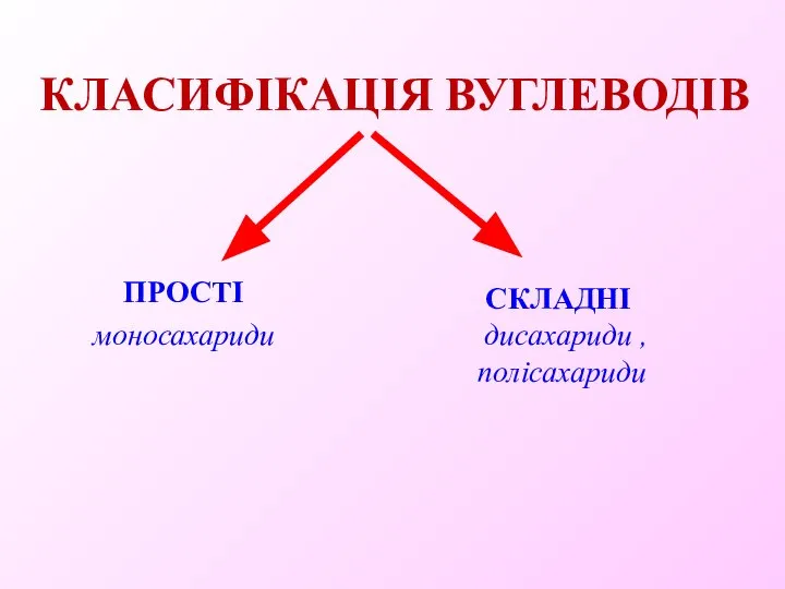 КЛАСИФІКАЦІЯ ВУГЛЕВОДІВ ПРОСТІ моносахариди СКЛАДНІ дисахариди , полісахариди