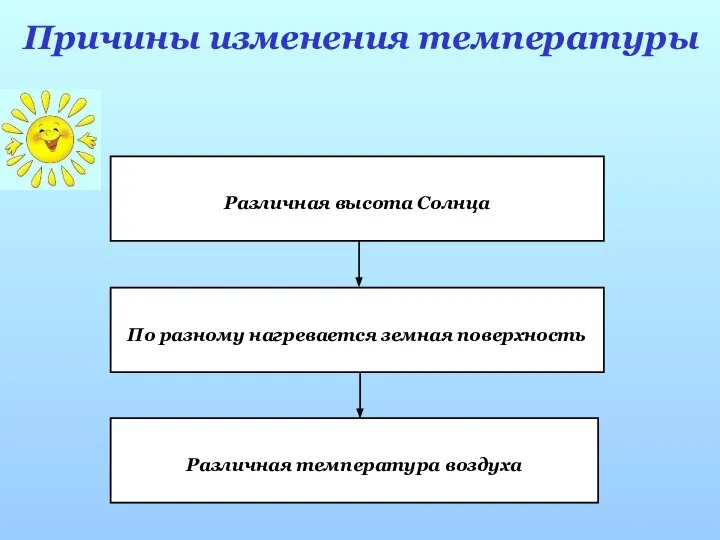 Причины изменения температуры Различная высота Солнца По разному нагревается земная поверхность Различная температура воздуха