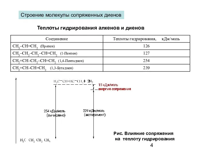 Теплоты гидрирования алкенов и диенов Строение молекулы сопряженных диенов Рис. Влияние сопряжения на теплоту гидрирования