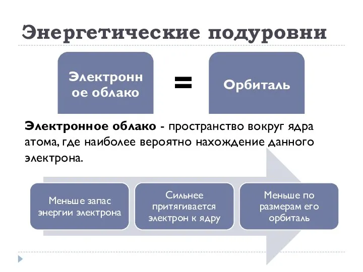 Энергетические подуровни Электронное облако - пространство вокруг ядра атома, где наиболее вероятно нахождение данного электрона. =