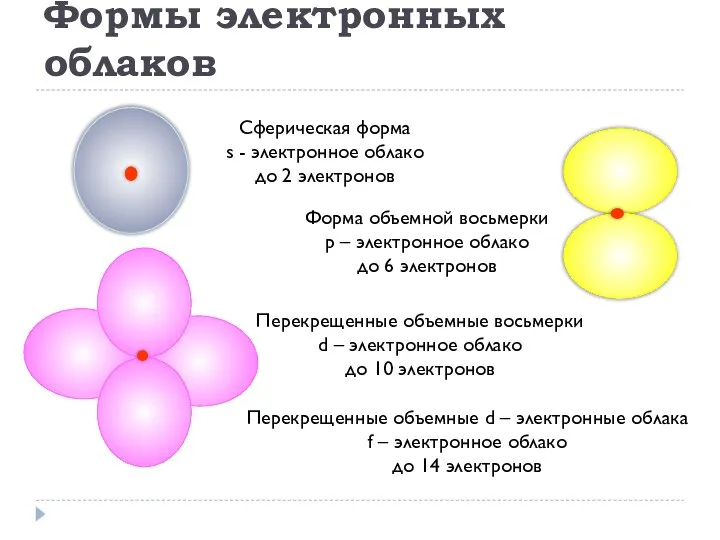 Формы электронных облаков Сферическая форма s - электронное облако до 2