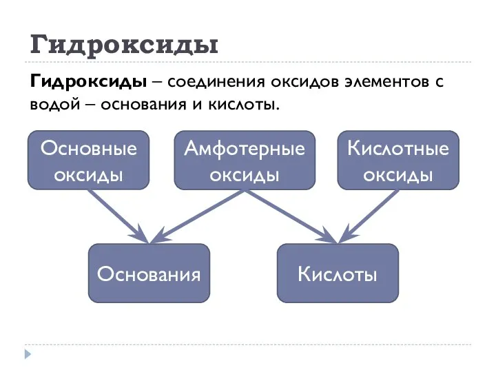 Гидроксиды Гидроксиды – соединения оксидов элементов с водой – основания и кислоты.