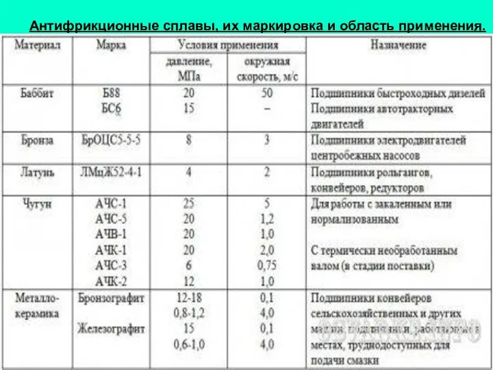 Антифрикционные сплавы, их маркировка и область применения.