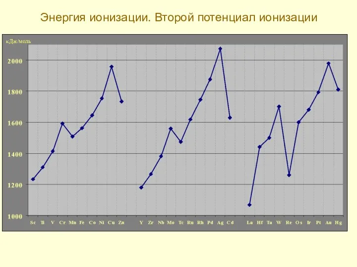 Энергия ионизации. Второй потенциал ионизации кДж/моль