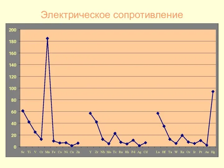 Электрическое сопротивление