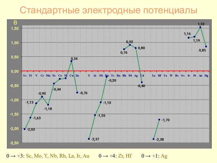 Стандартные электродные потенциалы В 0 → +3: Sc, Mo, Y, Nb,