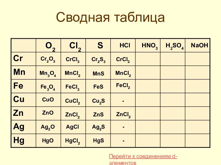 Сводная таблица Cr2O3 Mn3O4 Fe3O4 CuO ZnO Ag2O HgO CrCl3 MnCl2