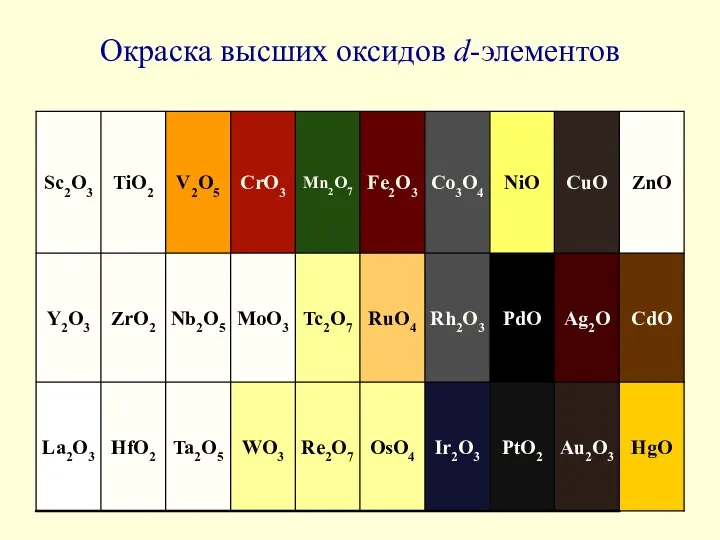 Окраска высших оксидов d-элементов