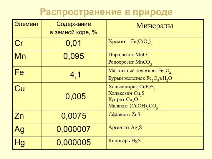 Распространение в природе