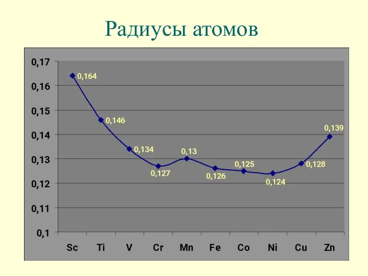 Радиусы атомов