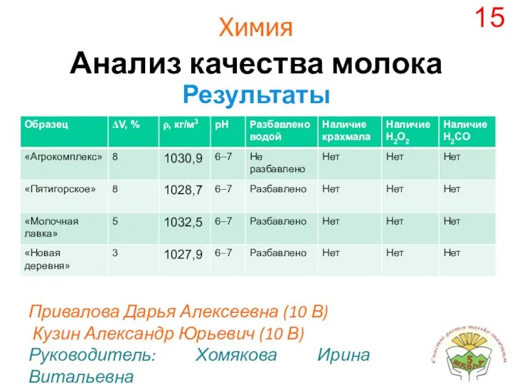 Химия Анализ качества молока Результаты Привалова Дарья Алексеевна (10 В) Кузин