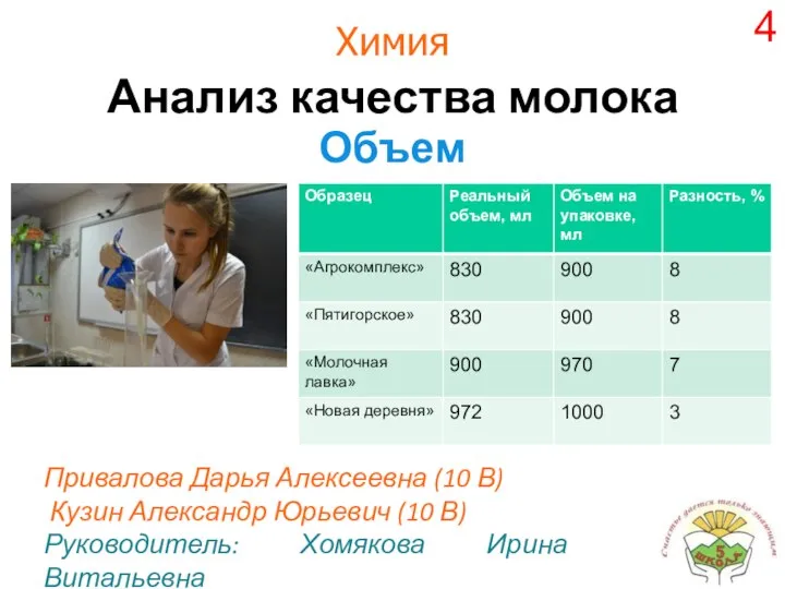 Химия Анализ качества молока Объем Привалова Дарья Алексеевна (10 В) Кузин