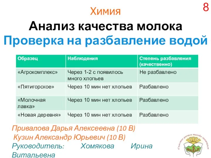 Химия Анализ качества молока Проверка на разбавление водой Привалова Дарья Алексеевна