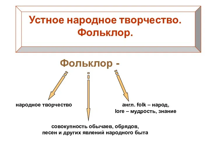 Устное народное творчество. Фольклор. Фольклор - народное творчество совокупность обычаев, обрядов,