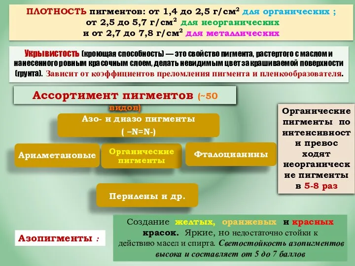 Азопигменты : Создание желтых, оранжевых и красных красок. Яркие, но недостаточно