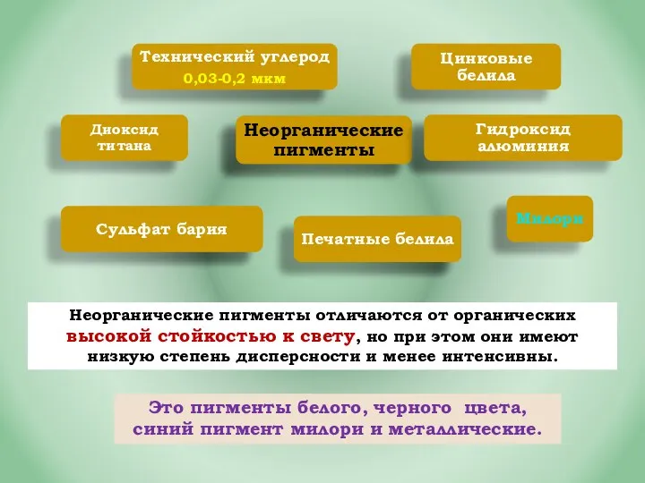 Неорганические пигменты отличаются от органических высокой стойкостью к свету, но при