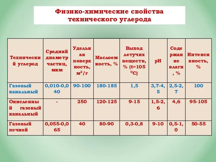 Физико-химические свойства технического углерода