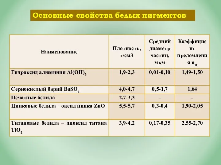 Основные свойства белых пигментов