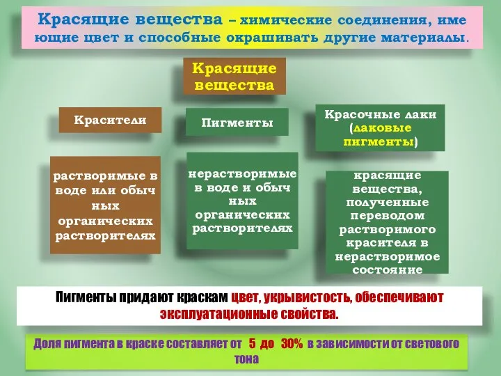 Доля пигмента в краске составляет от 5 до 30% в зависимости