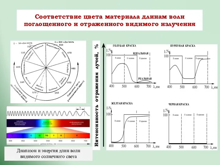 Соответствие цвета материала длинам волн поглощенного и отраженного видимого излучения Диапазон