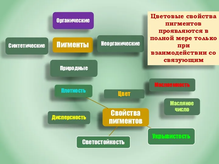 Цветовые свойства пигментов проявляются в полной мере только при взаимодействии со связующим