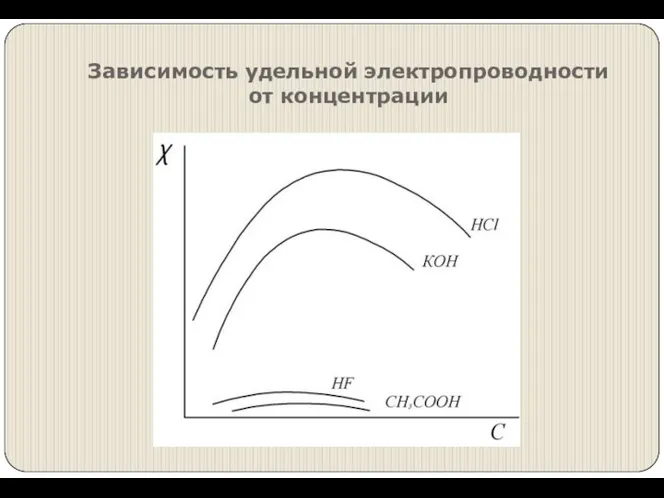 Зависимость удельной электропроводности от концентрации