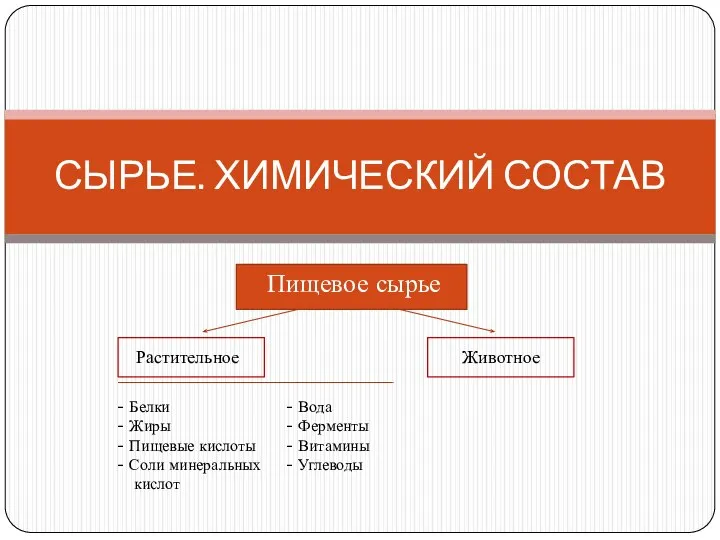 Пищевое сырье СЫРЬЕ. ХИМИЧЕСКИЙ СОСТАВ Растительное Животное Белки Жиры Пищевые кислоты