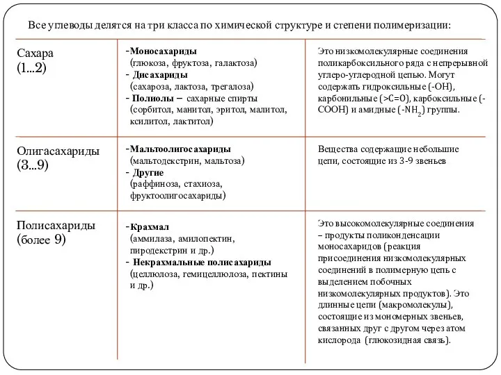 Все углеводы делятся на три класса по химической структуре и степени