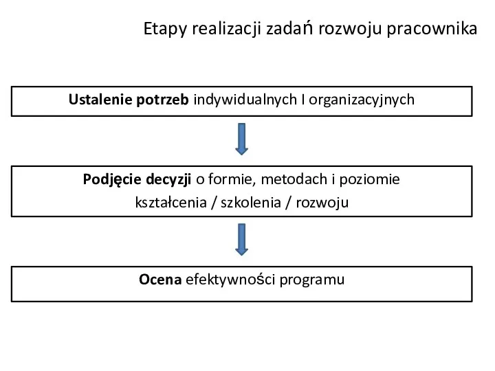 Etapy realizacji zadań rozwoju pracownika Ustalenie potrzeb indywidualnych I organizacyjnych Podjęcie