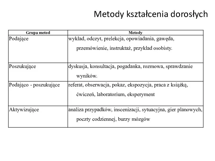 Metody kształcenia dorosłych