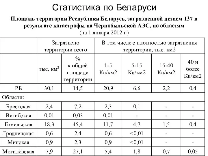 Статистика по Беларуси Площадь территории Республики Беларусь, загрязненной цезием-137 в результате