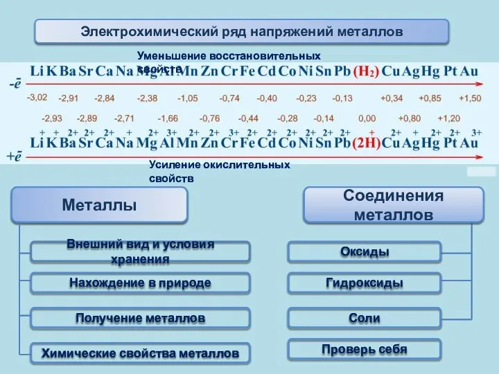 Металлы Нахождение в природе Внешний вид и условия хранения Получение металлов