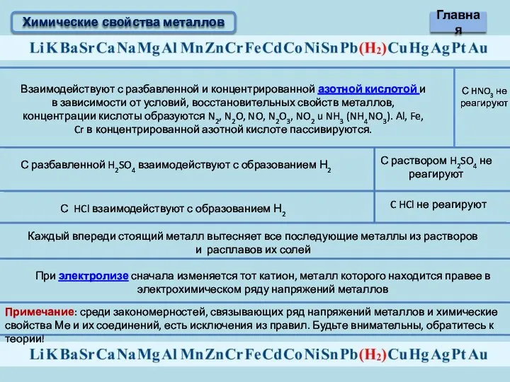 Химические свойства металлов Взаимодействуют с разбавленной и концентрированной азотной кислотой и