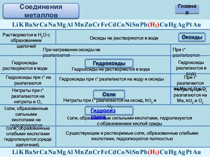 Соединения металлов Оксиды Растворяются в Н2О с образованием щелочей Оксиды не