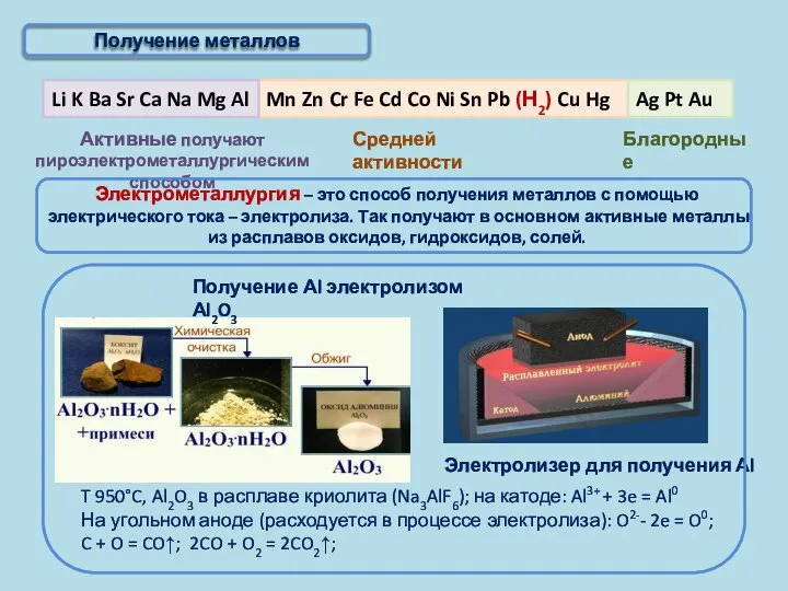 Активные получают пироэлектрометаллургическим способом Благородные Получение металлов T 950°C, Al2O3 в
