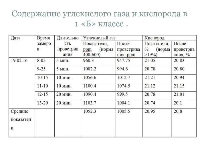 Содержание углекислого газа и кислорода в 1 «Б» классе .