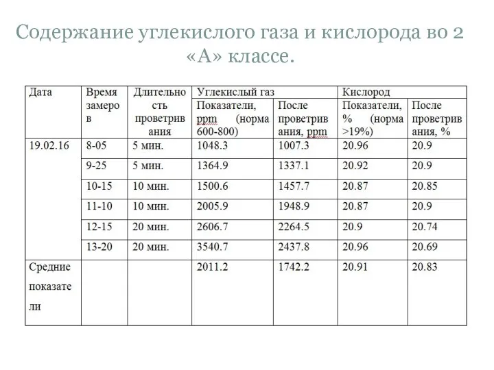 Содержание углекислого газа и кислорода во 2 «А» классе.