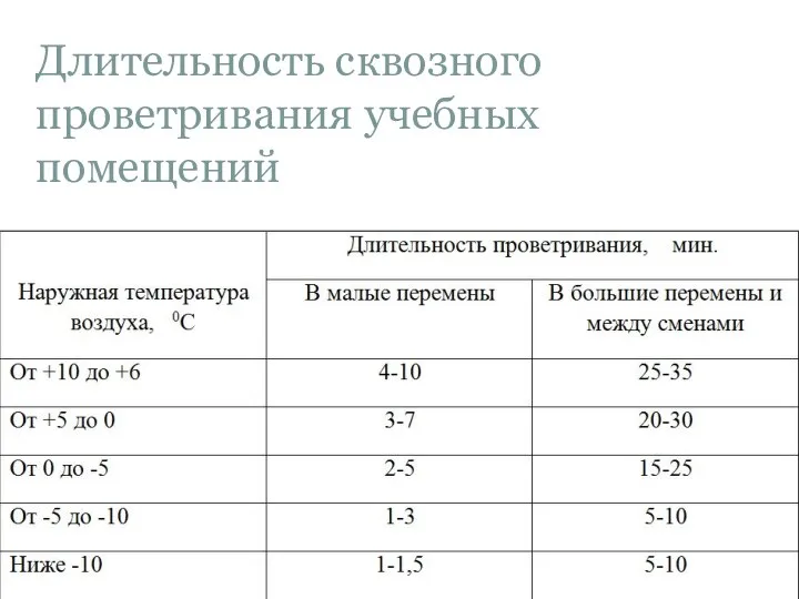 Длительность сквозного проветривания учебных помещений