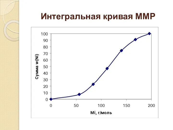 Интегральная кривая ММР