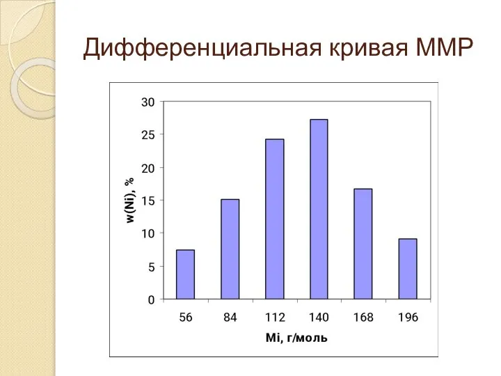 Дифференциальная кривая ММР