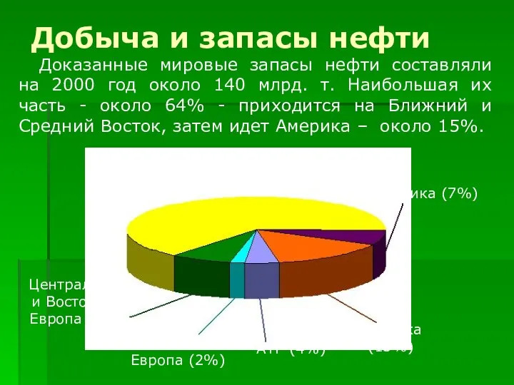 Добыча и запасы нефти Доказанные мировые запасы нефти составляли на 2000