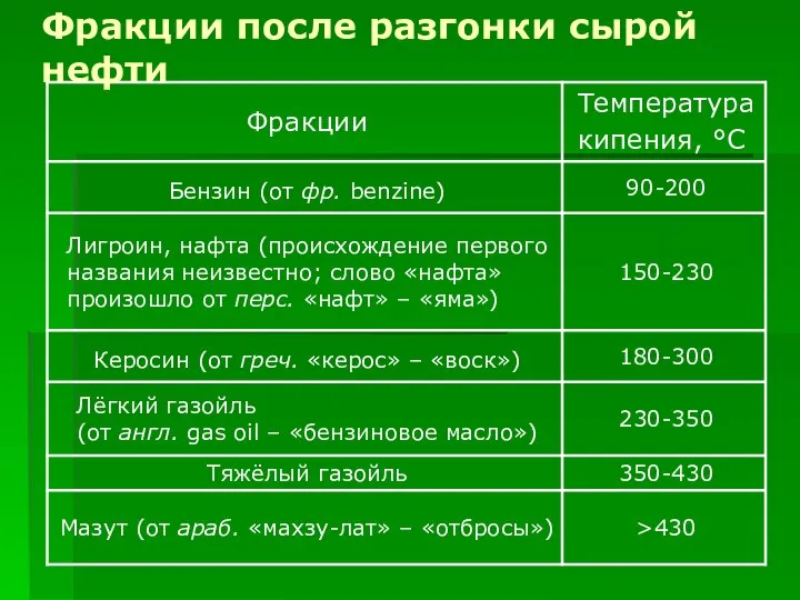 Фракции после разгонки сырой нефти