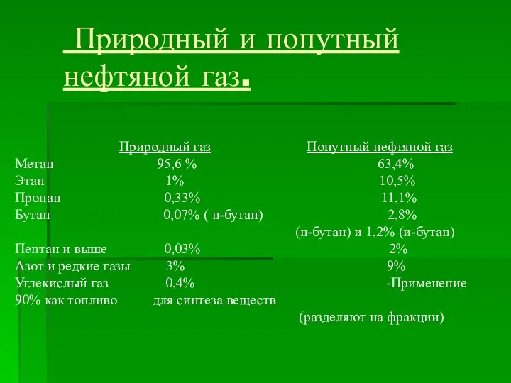 Природный и попутный нефтяной газ. Природный газ Попутный нефтяной газ Метан