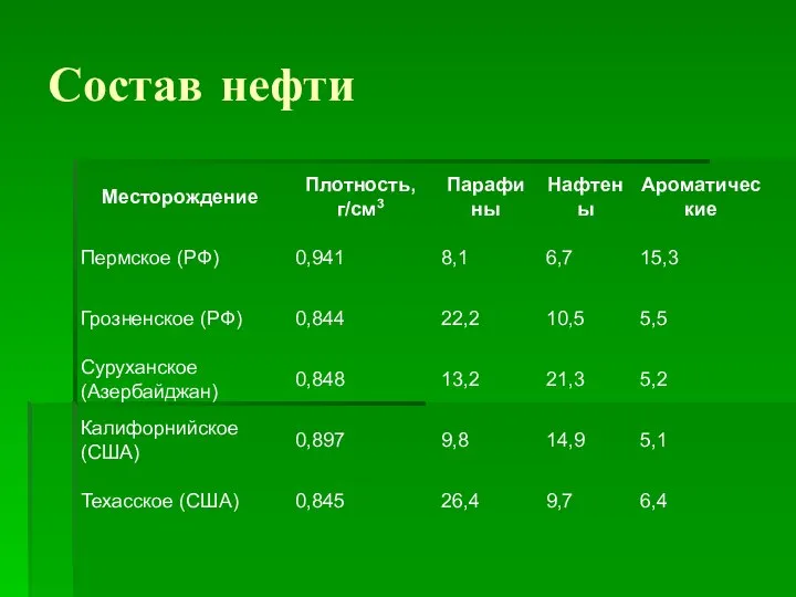 Состав нефти