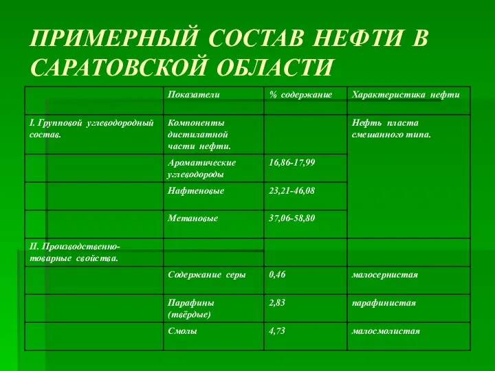 ПРИМЕРНЫЙ СОСТАВ НЕФТИ В САРАТОВСКОЙ ОБЛАСТИ