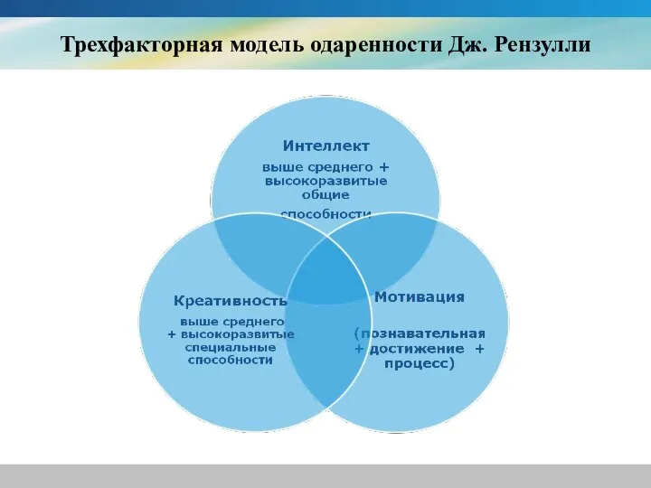 Трехфакторная модель одаренности Дж. Рензулли