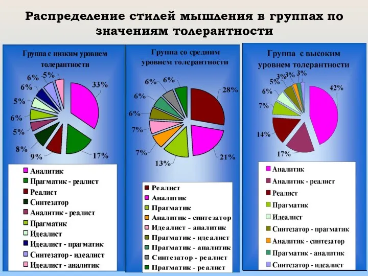 Распределение стилей мышления в группах по значениям толерантности