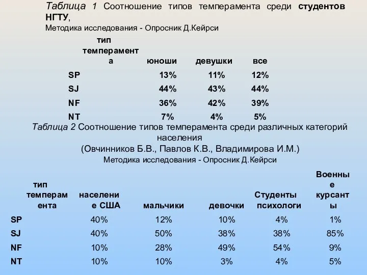 Таблица 1 Соотношение типов темперамента среди студентов НГТУ, Методика исследования -