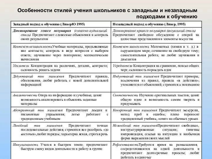 Особенности стилей учения школьников с западным и незападным подходами к обучению