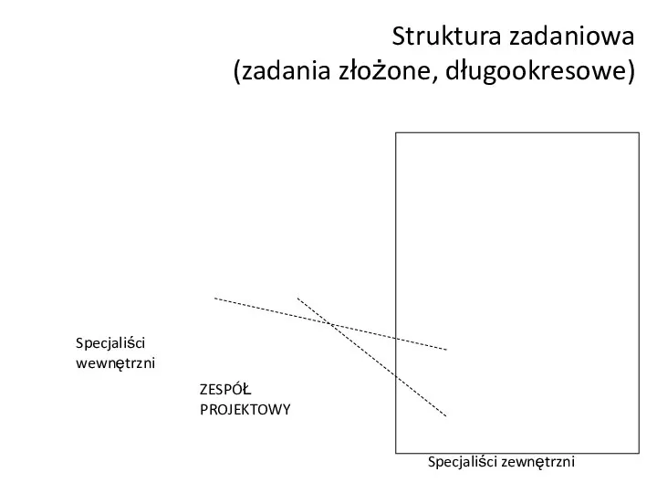 Struktura zadaniowa (zadania złożone, długookresowe) Specjaliści wewnętrzni Specjaliści zewnętrzni ZESPÓŁ PROJEKTOWY